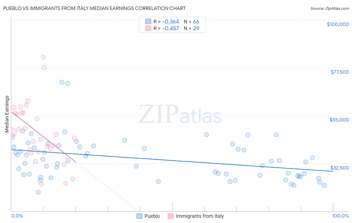 Pueblo vs Immigrants from Italy Median Earnings