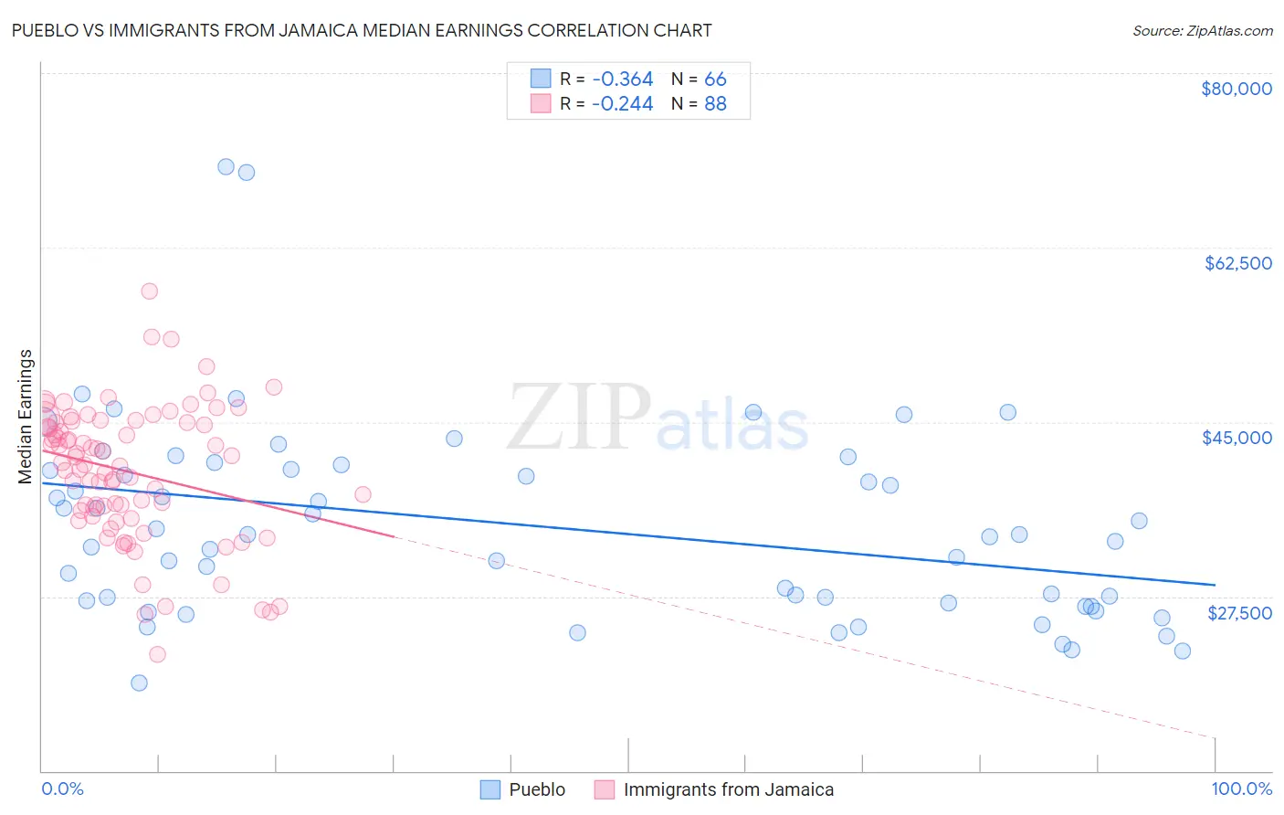Pueblo vs Immigrants from Jamaica Median Earnings