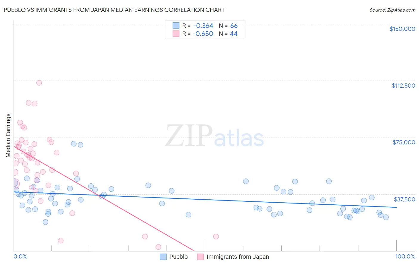 Pueblo vs Immigrants from Japan Median Earnings