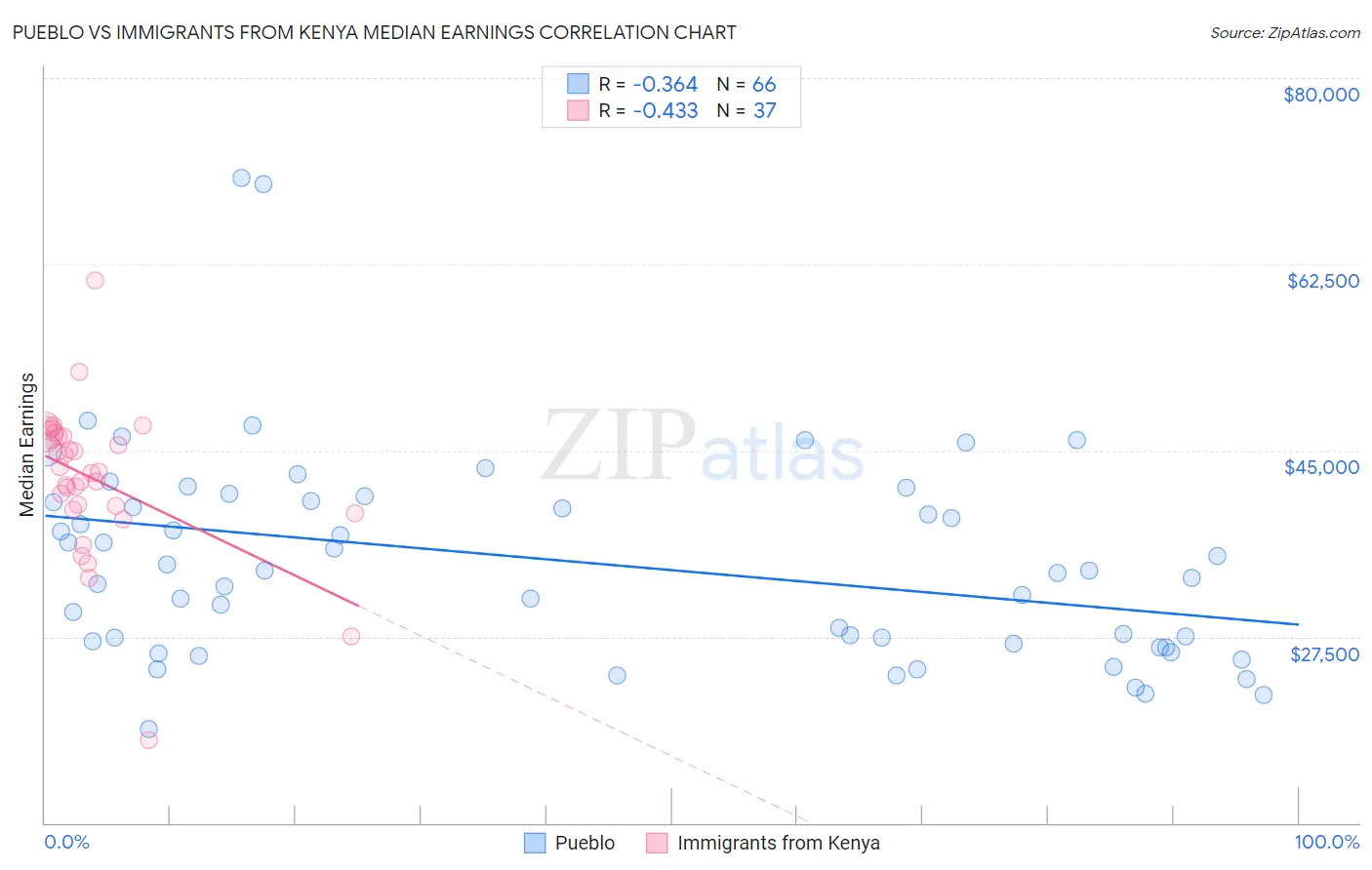 Pueblo vs Immigrants from Kenya Median Earnings