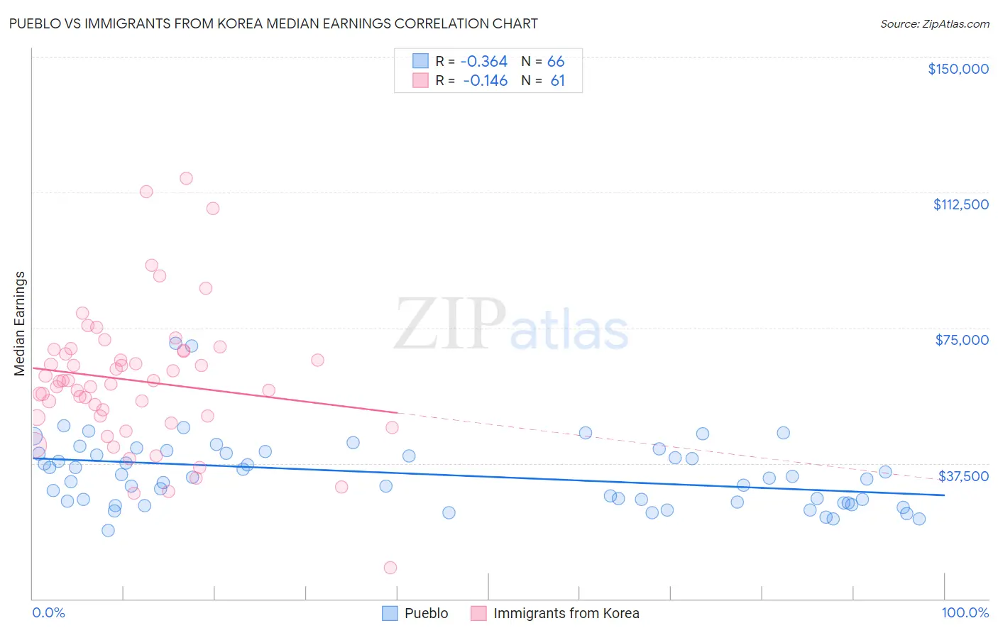 Pueblo vs Immigrants from Korea Median Earnings