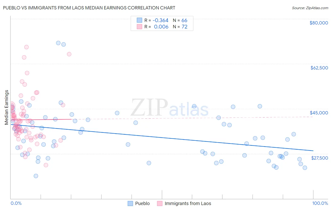 Pueblo vs Immigrants from Laos Median Earnings