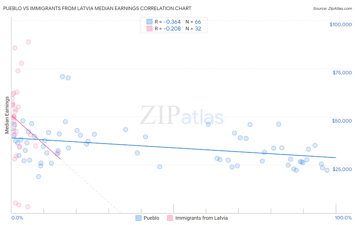 Pueblo vs Immigrants from Latvia Median Earnings