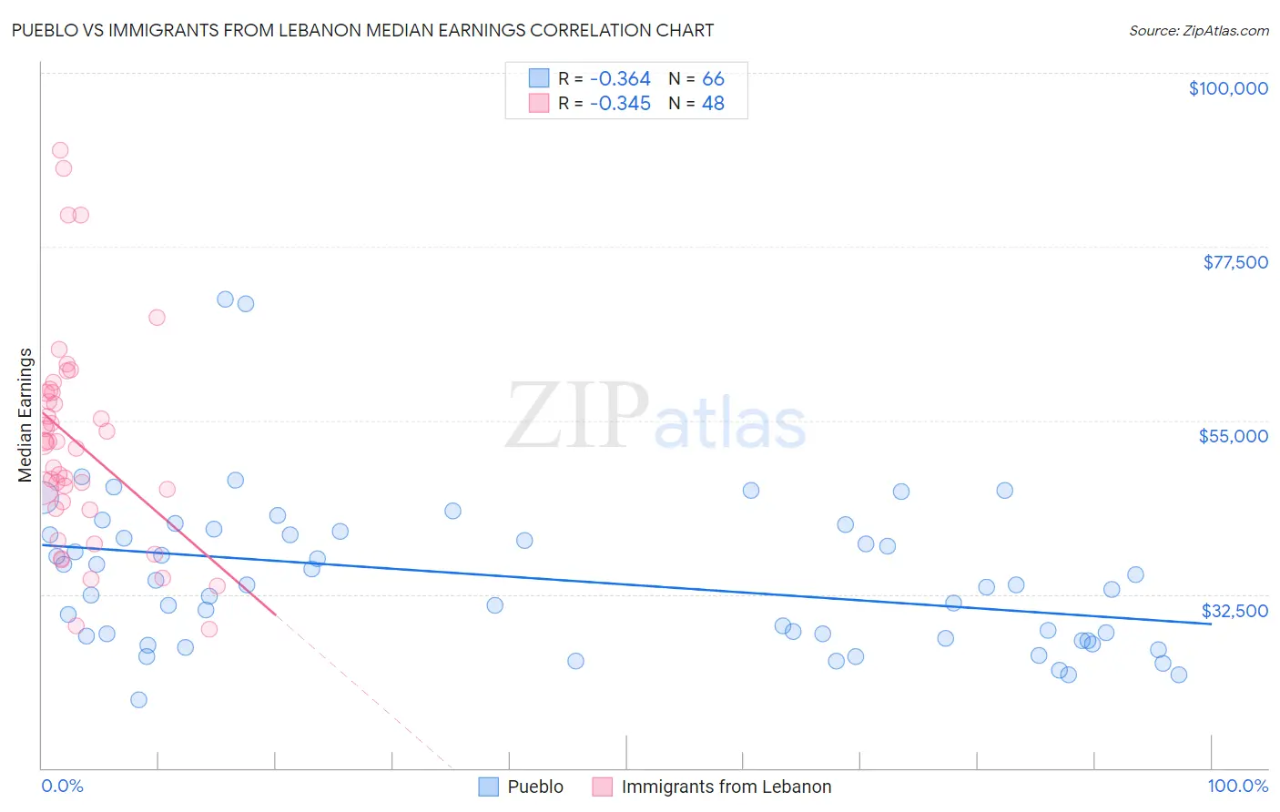 Pueblo vs Immigrants from Lebanon Median Earnings