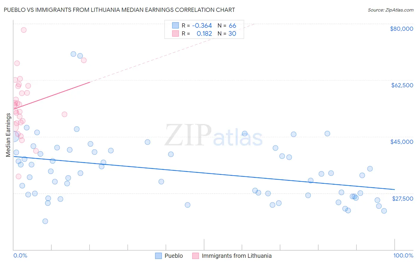 Pueblo vs Immigrants from Lithuania Median Earnings