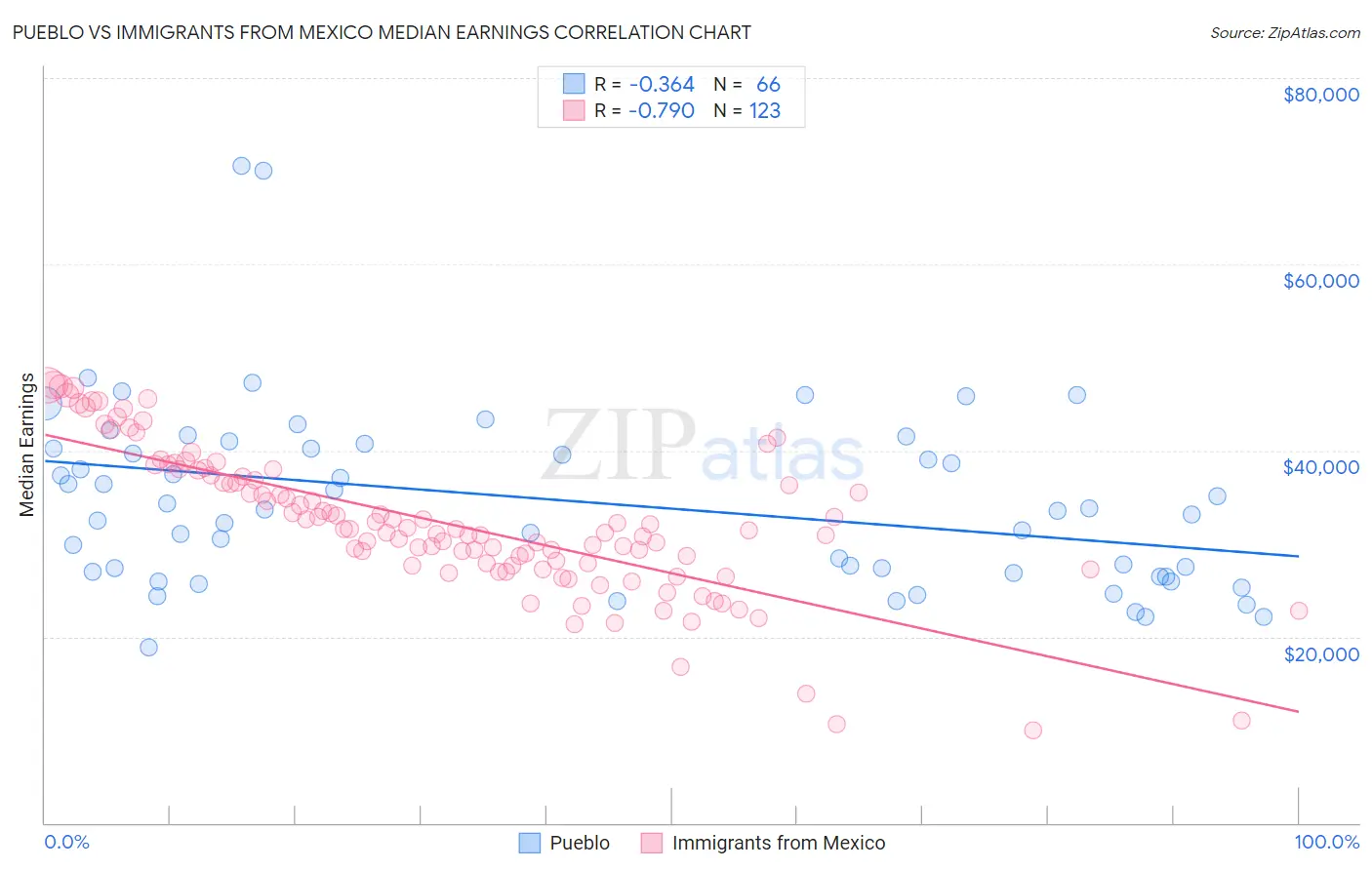 Pueblo vs Immigrants from Mexico Median Earnings