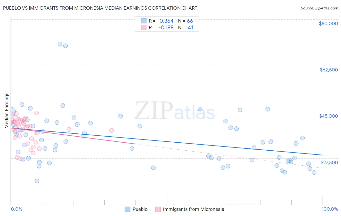 Pueblo vs Immigrants from Micronesia Median Earnings