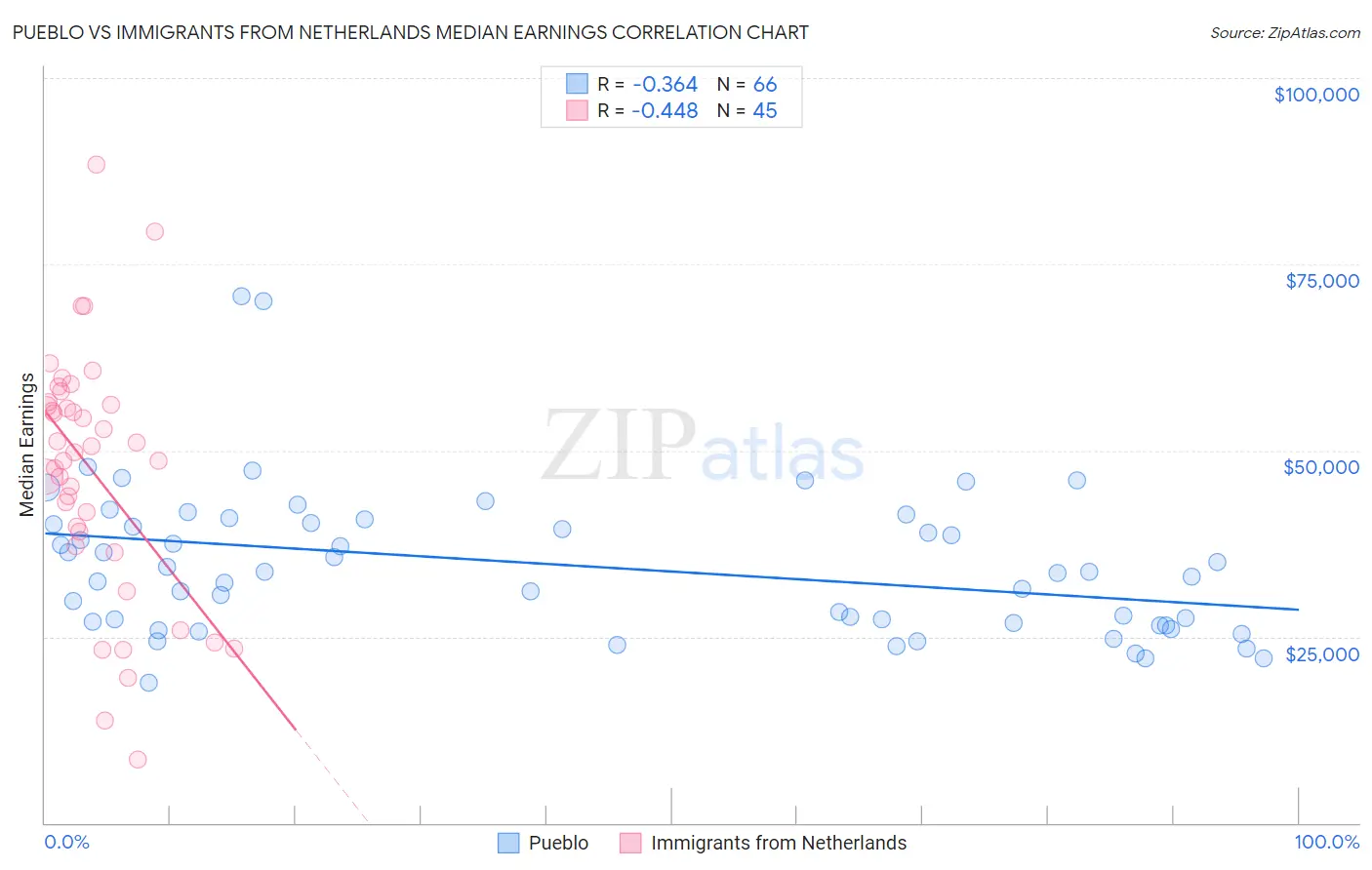 Pueblo vs Immigrants from Netherlands Median Earnings