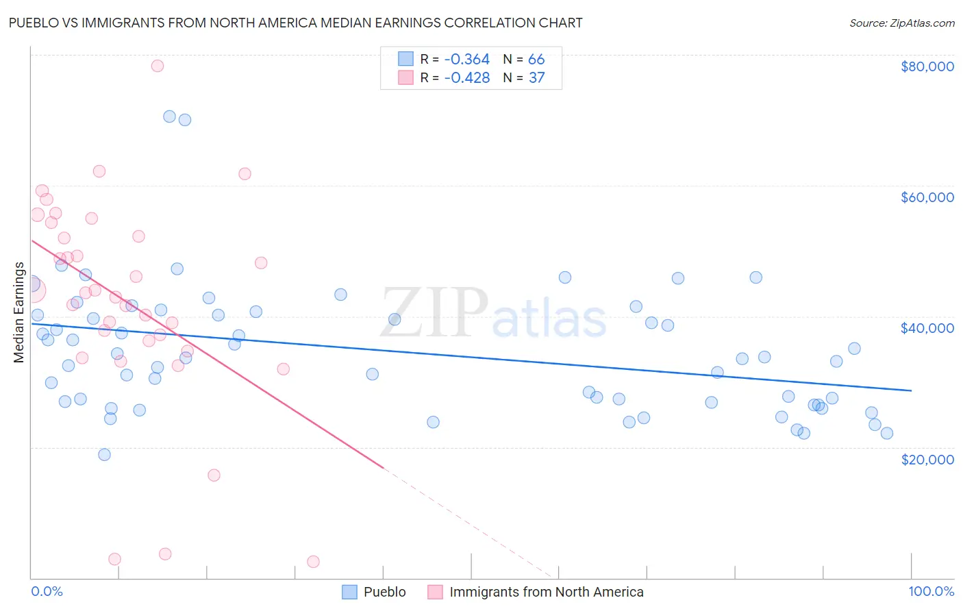Pueblo vs Immigrants from North America Median Earnings