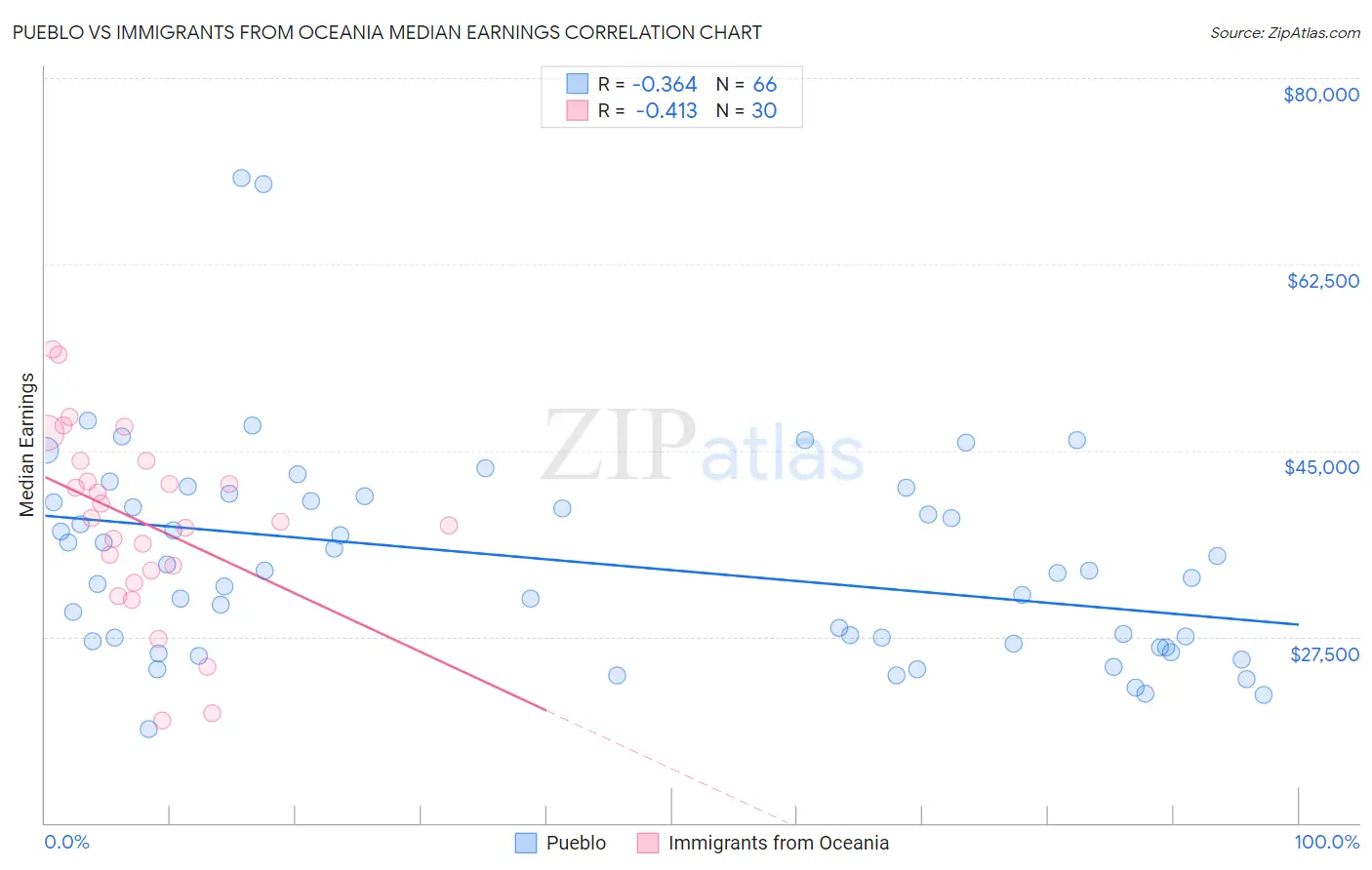 Pueblo vs Immigrants from Oceania Median Earnings