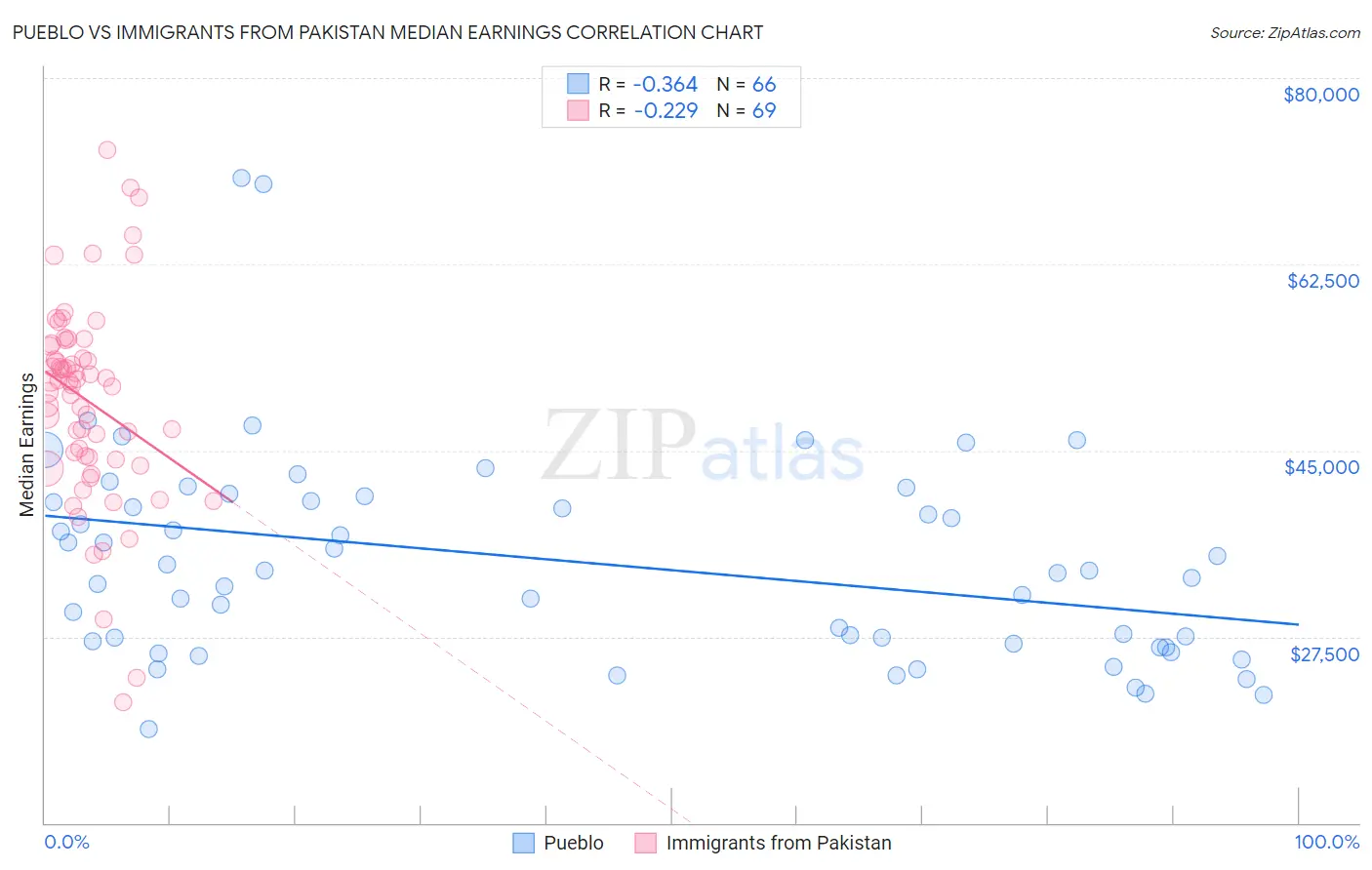 Pueblo vs Immigrants from Pakistan Median Earnings