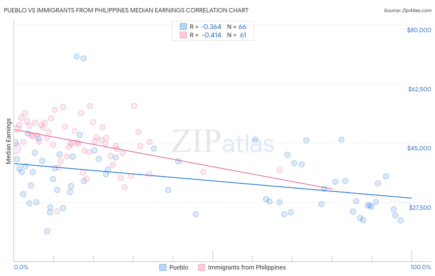 Pueblo vs Immigrants from Philippines Median Earnings