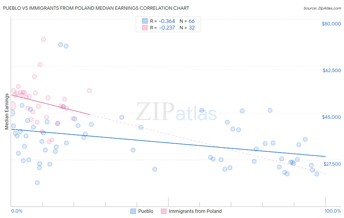 Pueblo vs Immigrants from Poland Median Earnings