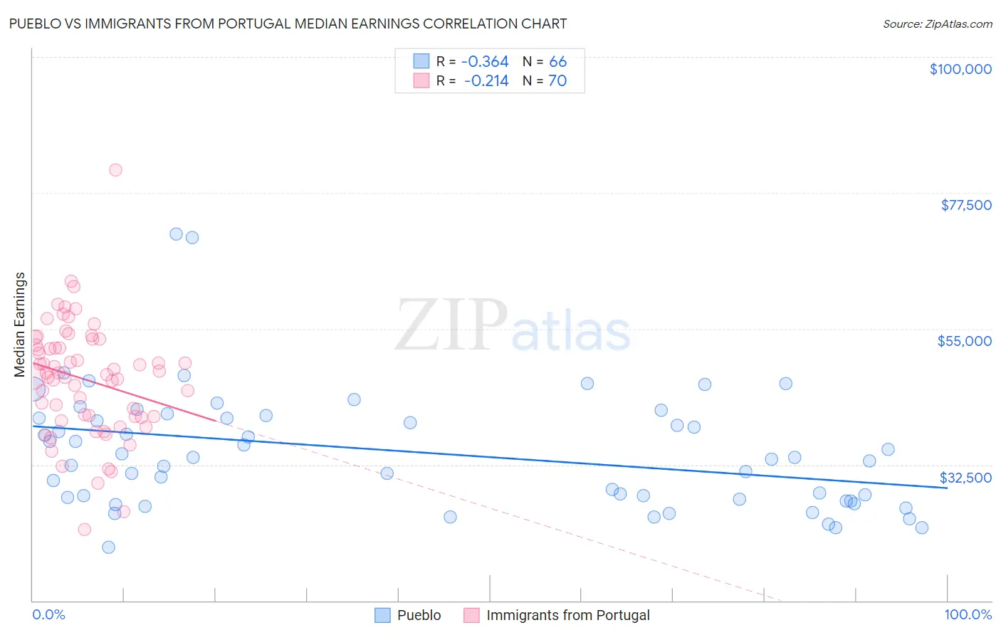 Pueblo vs Immigrants from Portugal Median Earnings