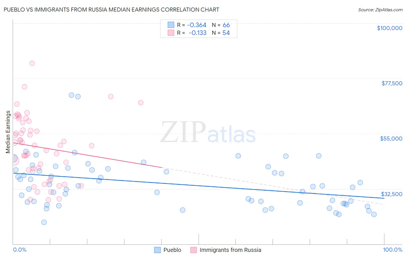 Pueblo vs Immigrants from Russia Median Earnings