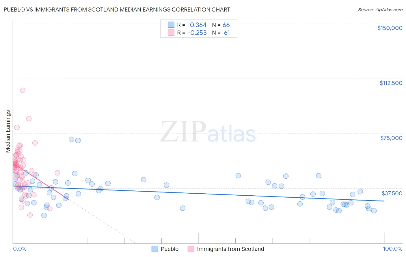 Pueblo vs Immigrants from Scotland Median Earnings