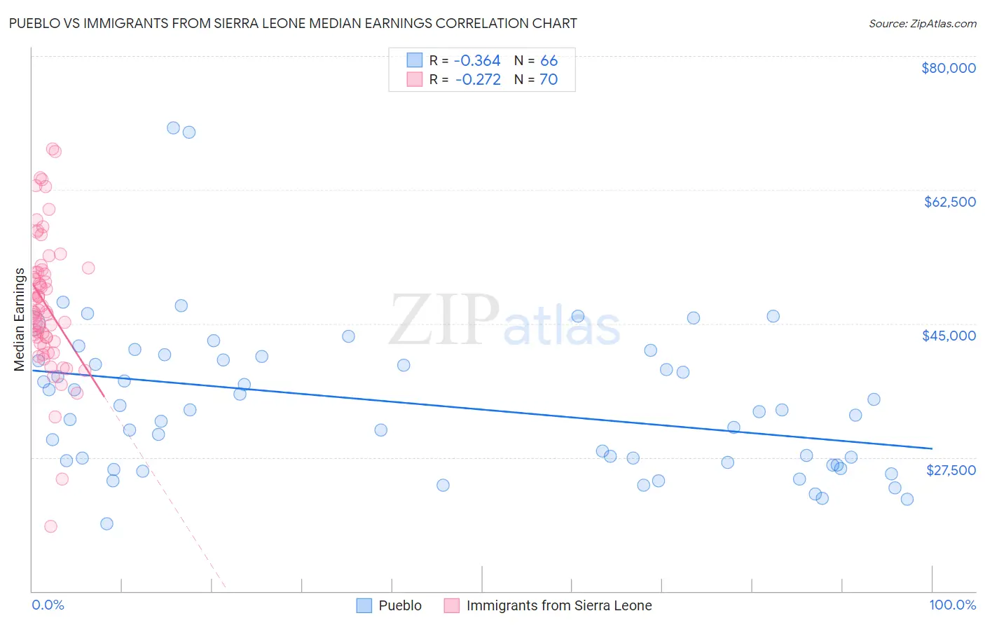 Pueblo vs Immigrants from Sierra Leone Median Earnings