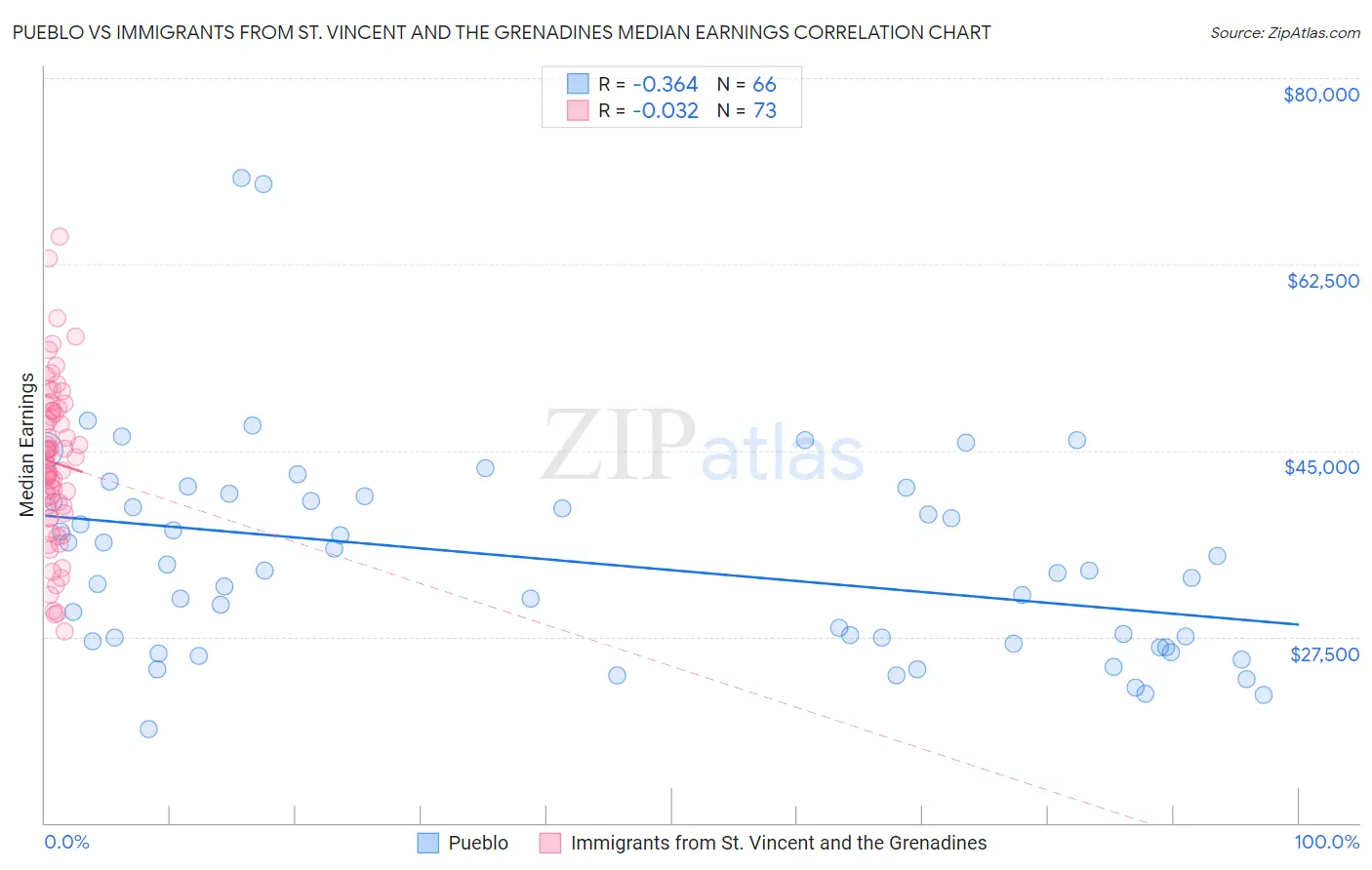 Pueblo vs Immigrants from St. Vincent and the Grenadines Median Earnings