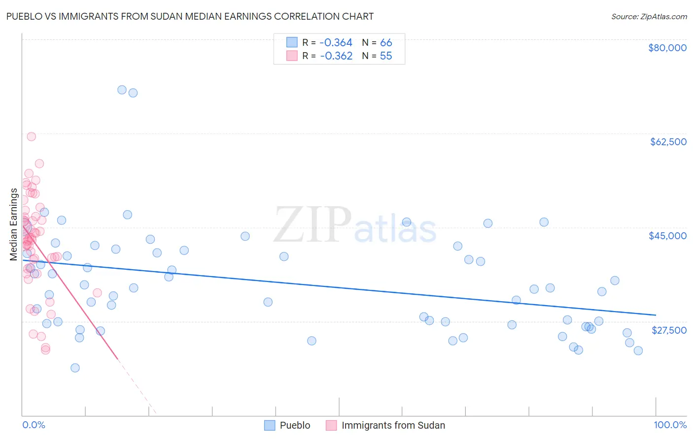 Pueblo vs Immigrants from Sudan Median Earnings