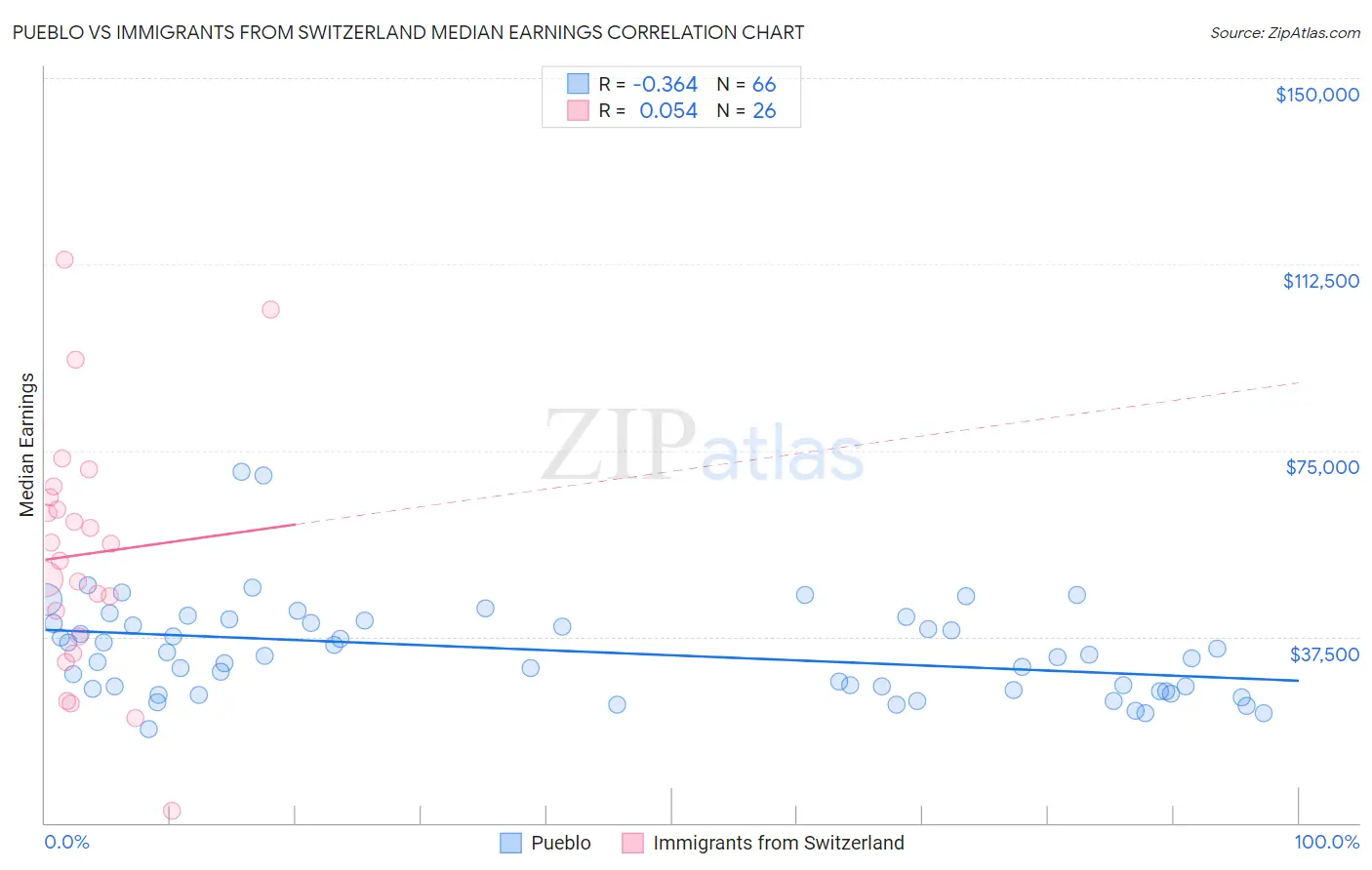 Pueblo vs Immigrants from Switzerland Median Earnings