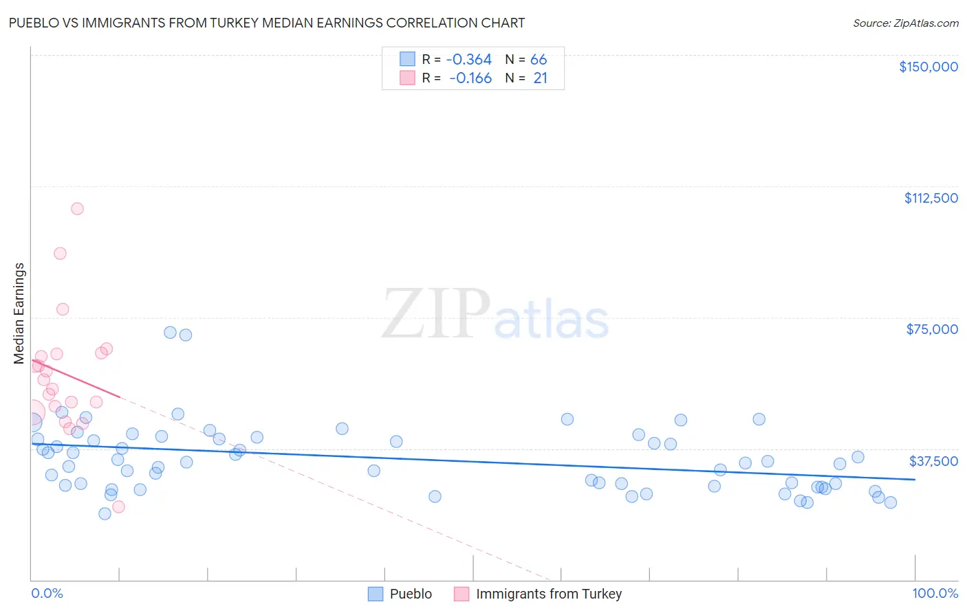 Pueblo vs Immigrants from Turkey Median Earnings