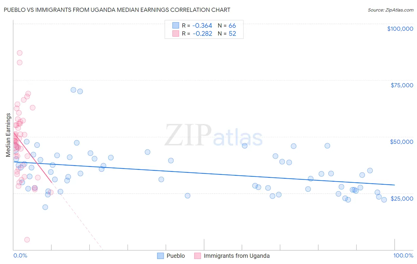 Pueblo vs Immigrants from Uganda Median Earnings