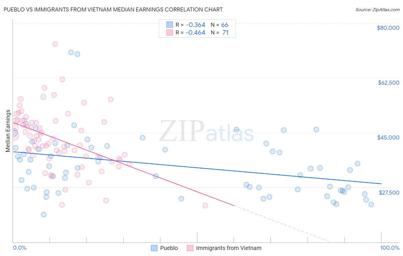 Pueblo vs Immigrants from Vietnam Median Earnings