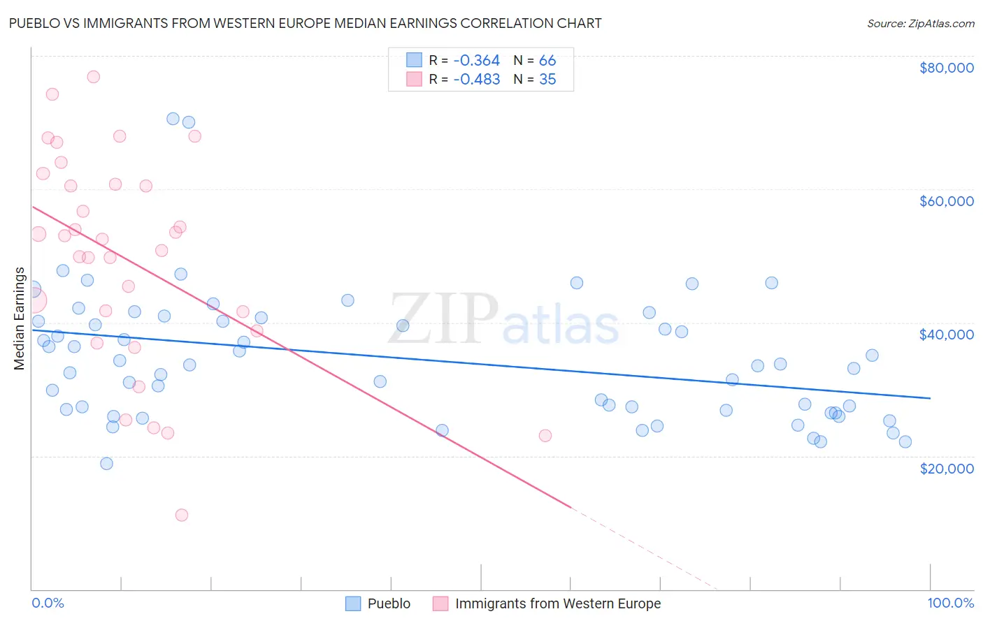 Pueblo vs Immigrants from Western Europe Median Earnings
