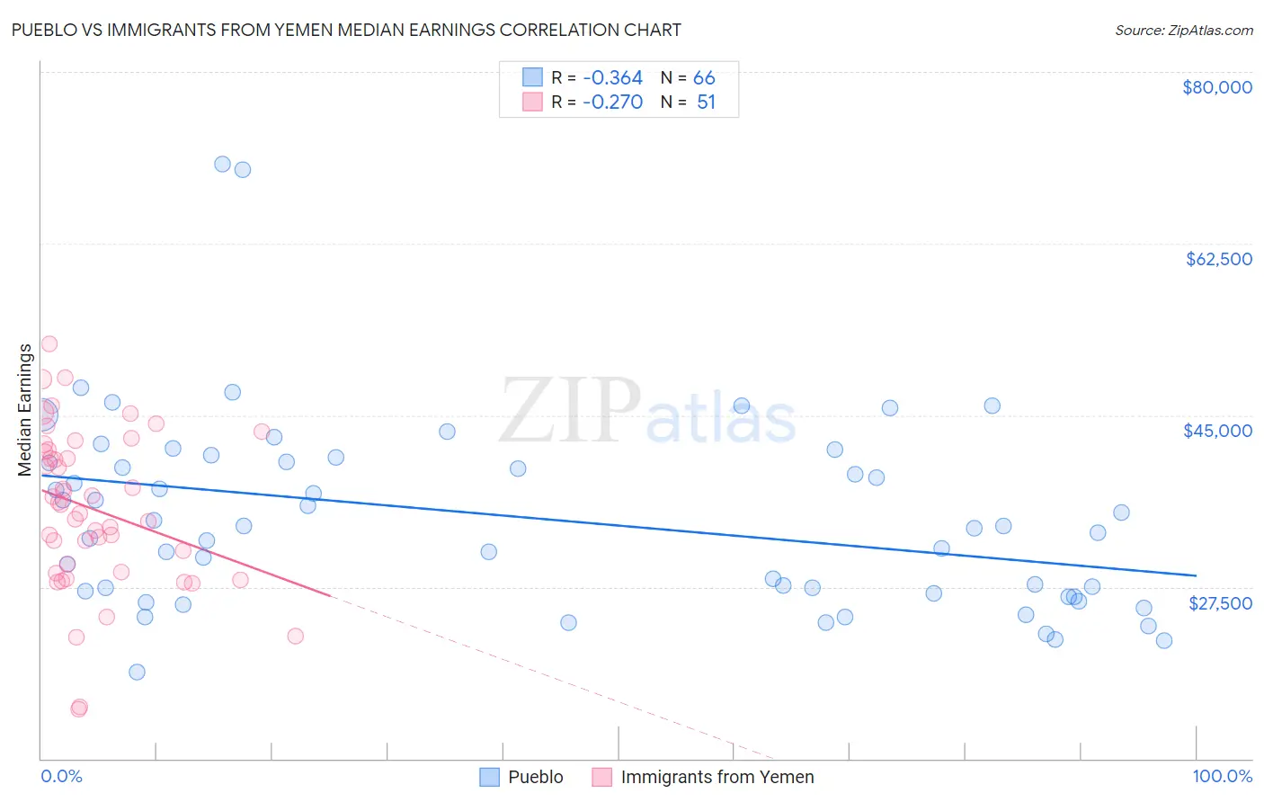 Pueblo vs Immigrants from Yemen Median Earnings