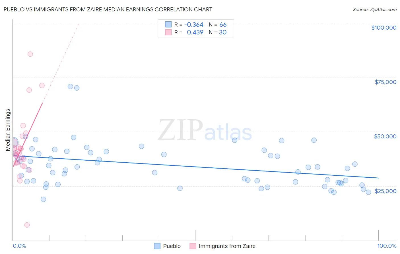Pueblo vs Immigrants from Zaire Median Earnings