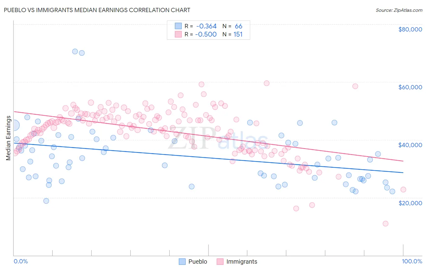 Pueblo vs Immigrants Median Earnings