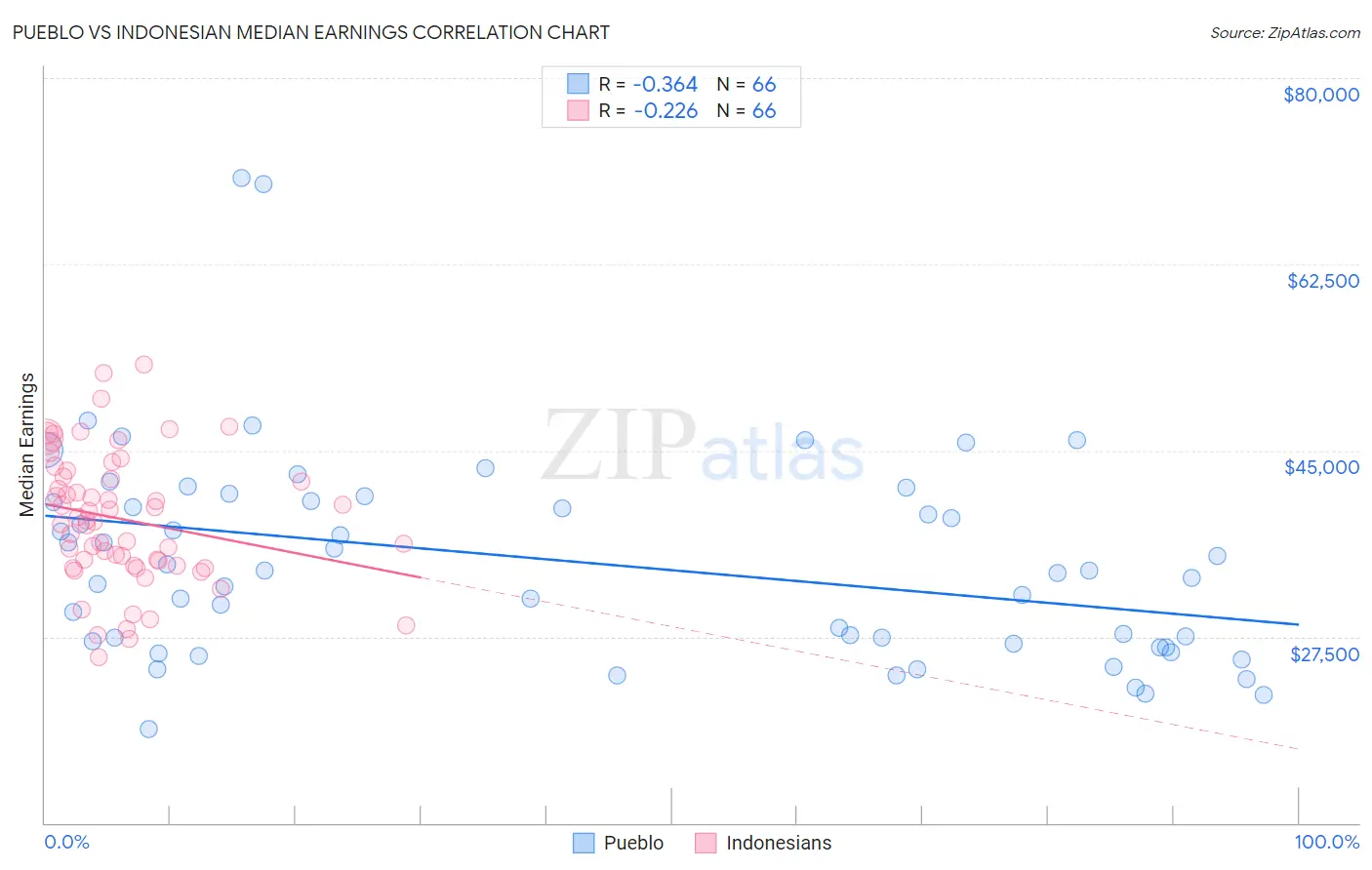 Pueblo vs Indonesian Median Earnings
