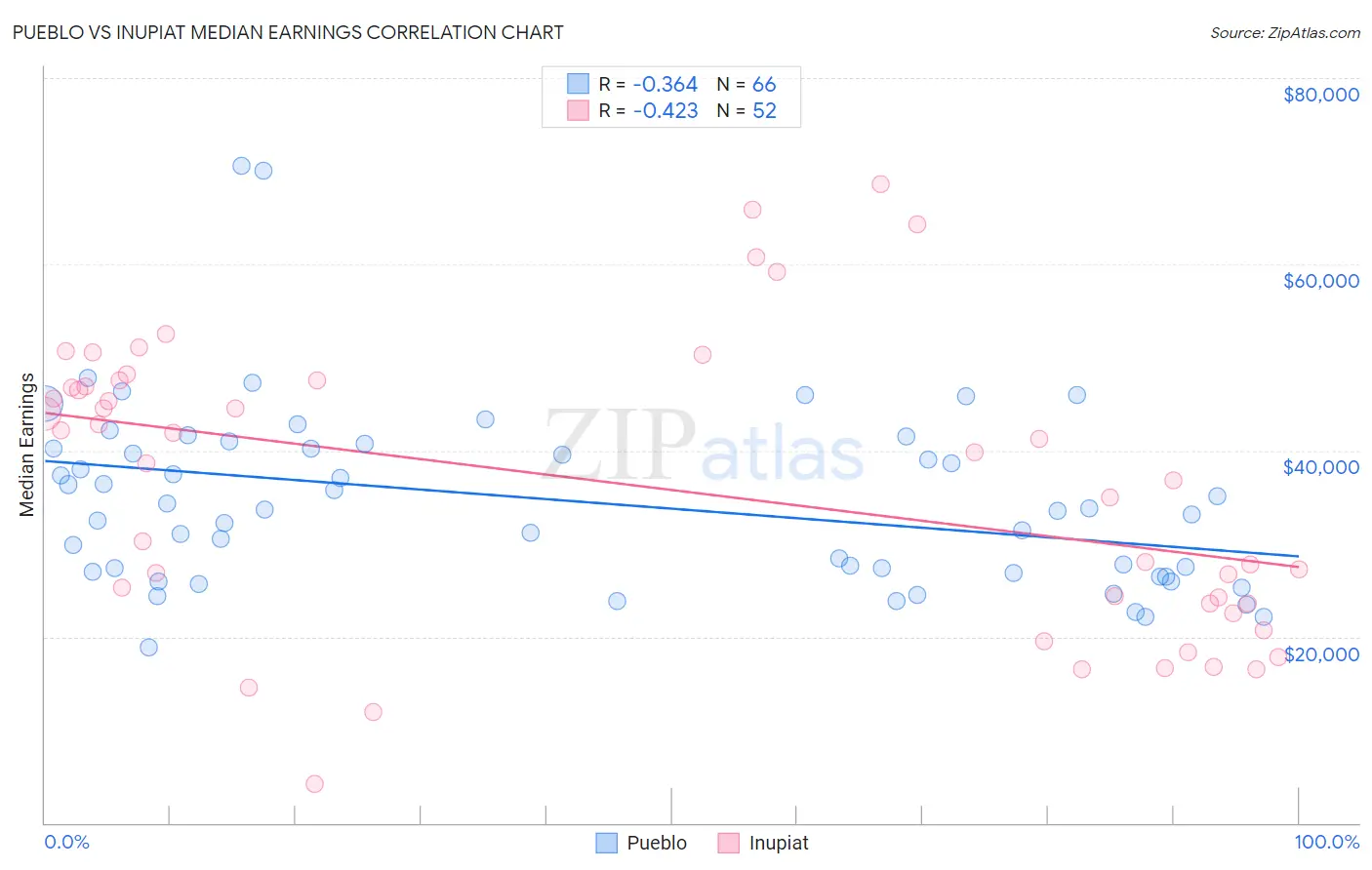 Pueblo vs Inupiat Median Earnings