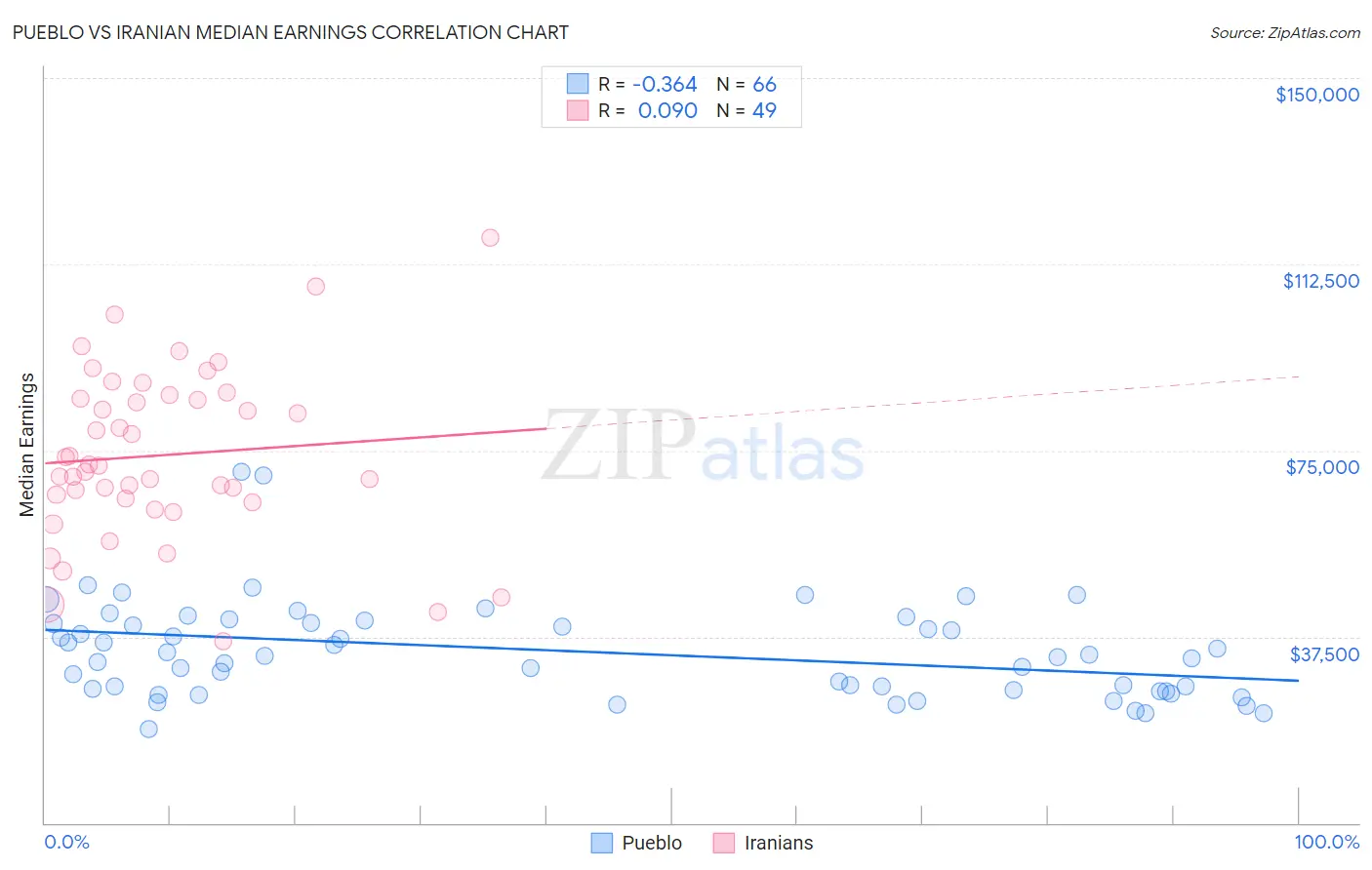 Pueblo vs Iranian Median Earnings