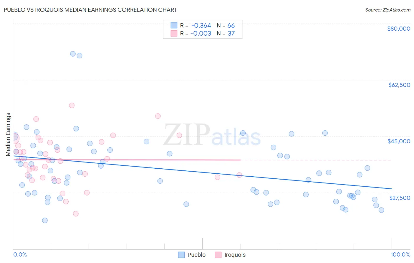 Pueblo vs Iroquois Median Earnings