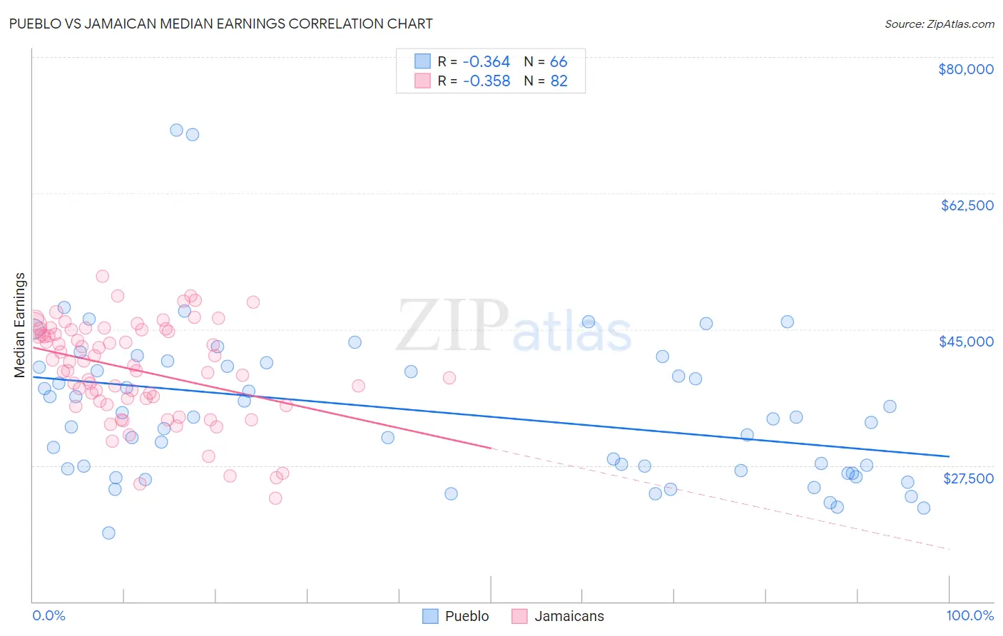 Pueblo vs Jamaican Median Earnings