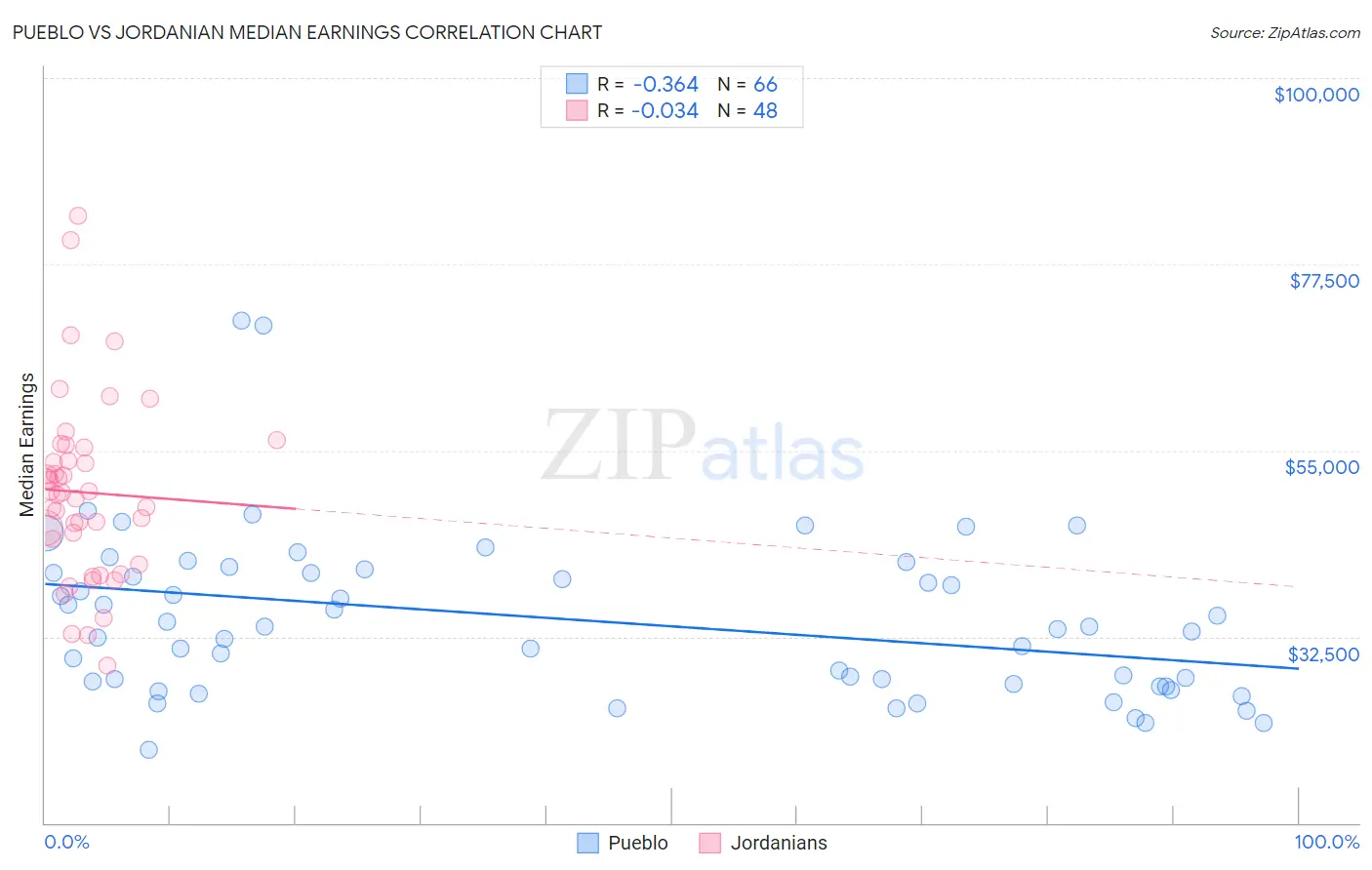 Pueblo vs Jordanian Median Earnings