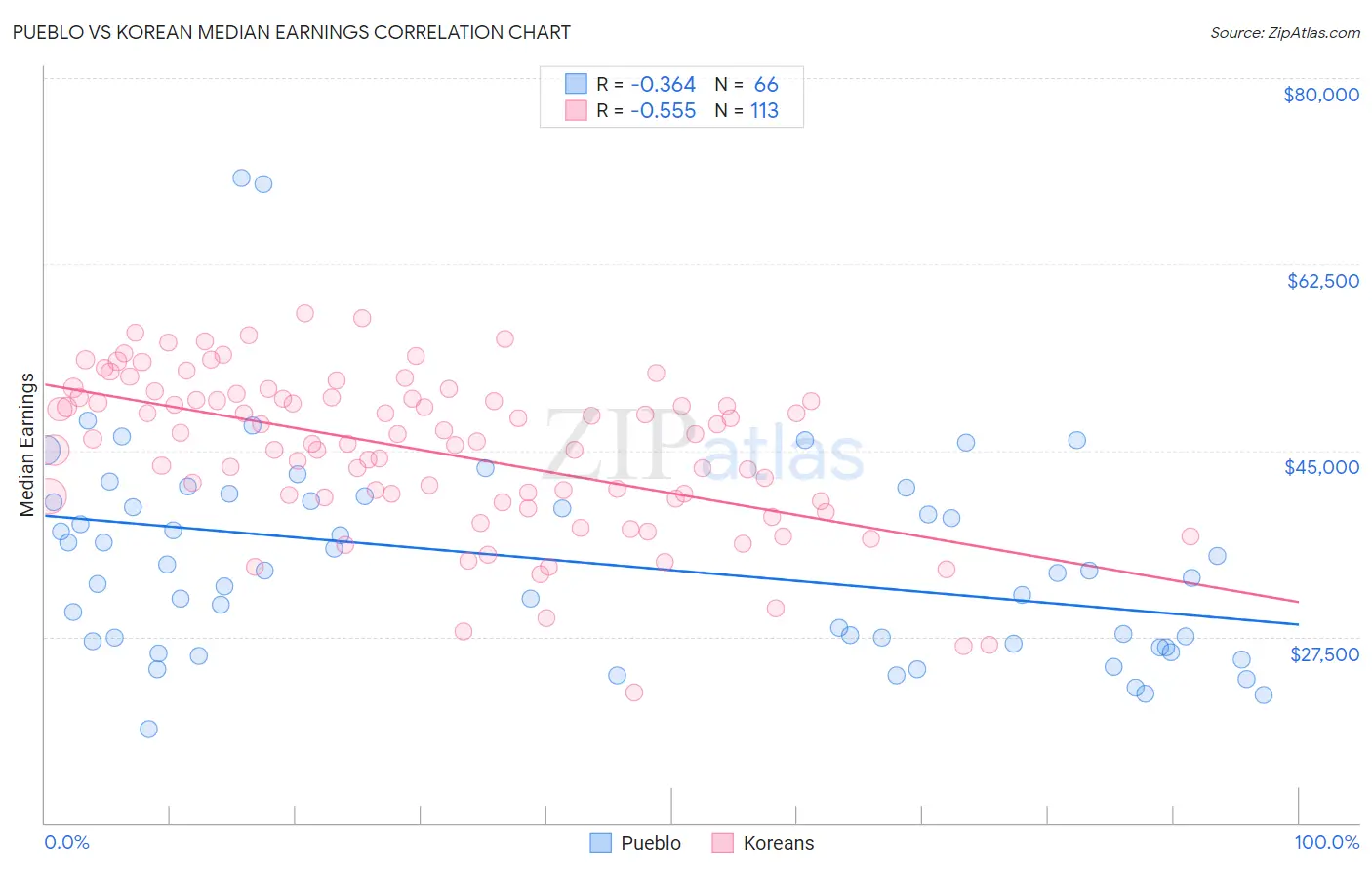 Pueblo vs Korean Median Earnings
