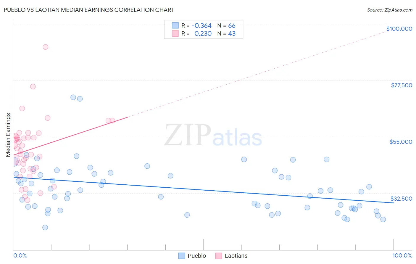 Pueblo vs Laotian Median Earnings