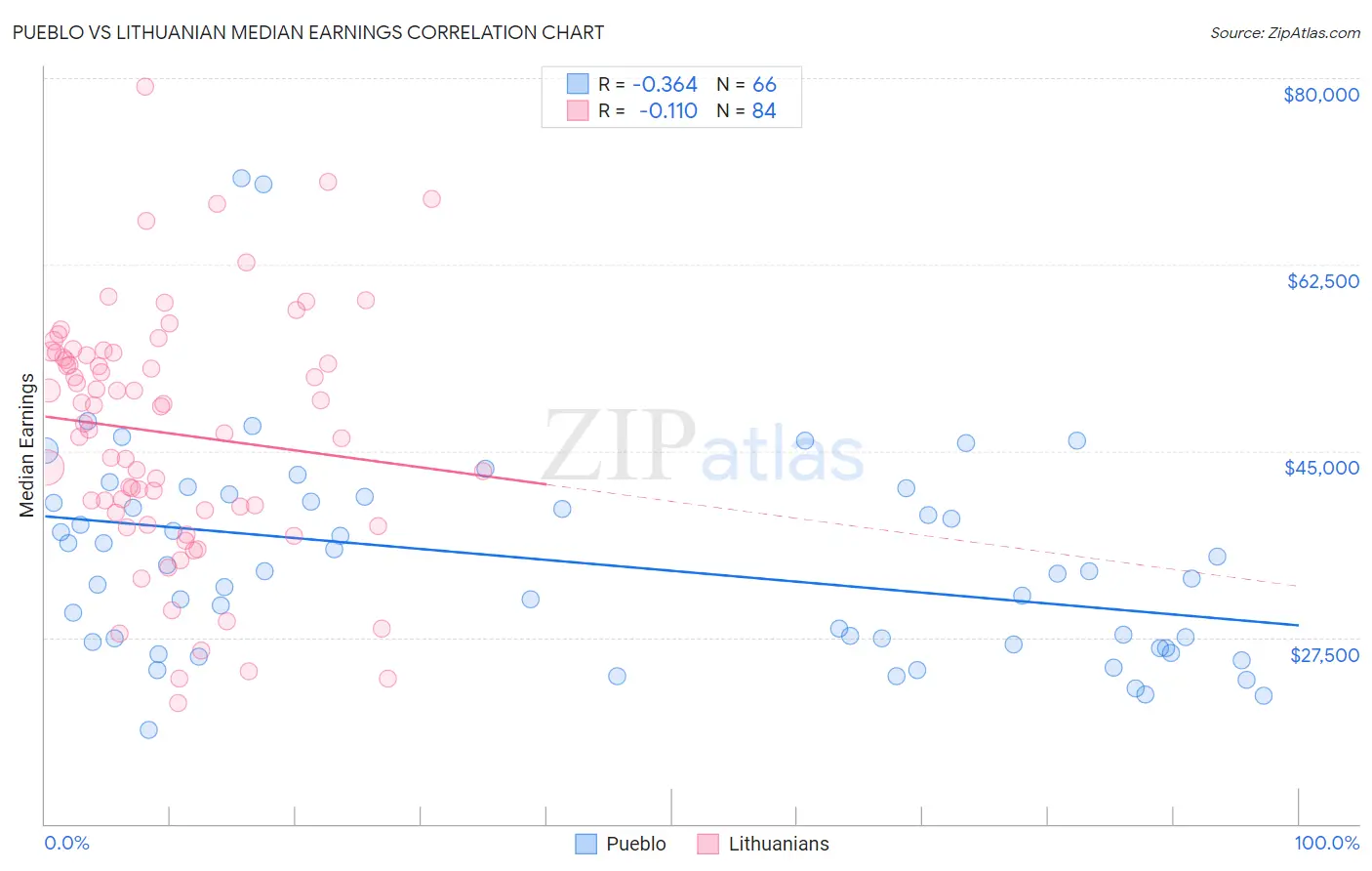 Pueblo vs Lithuanian Median Earnings