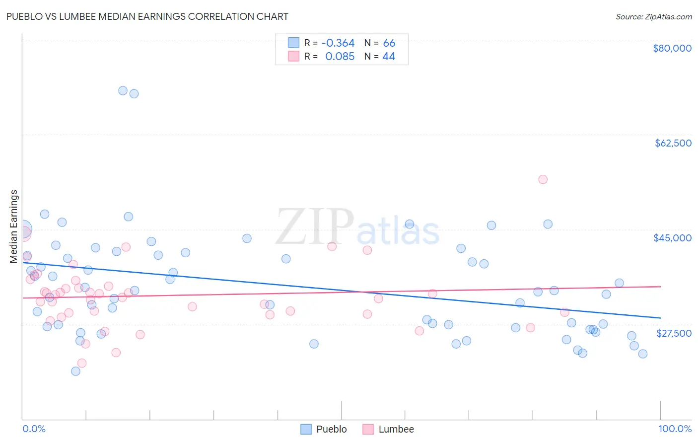 Pueblo vs Lumbee Median Earnings