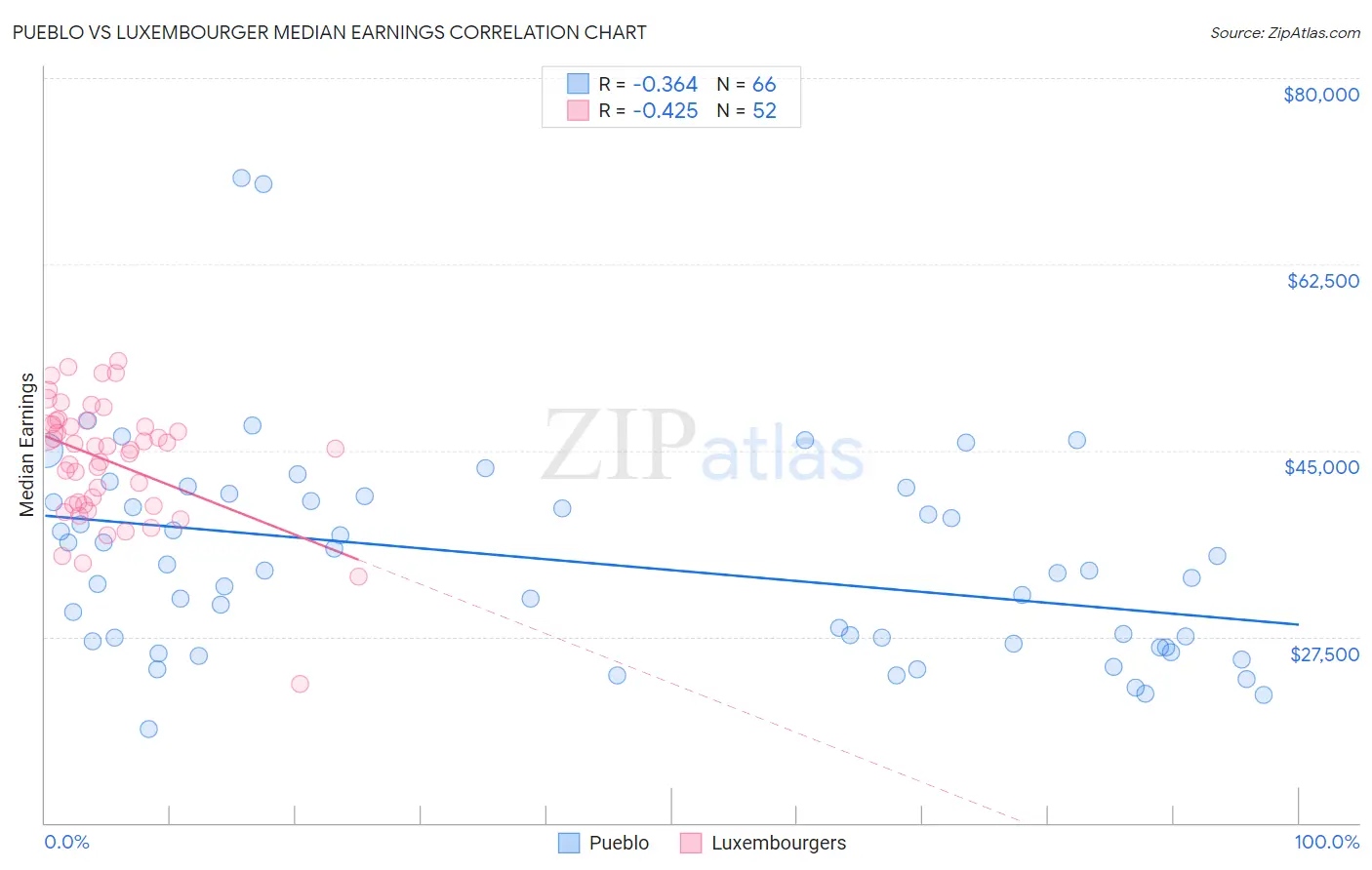 Pueblo vs Luxembourger Median Earnings