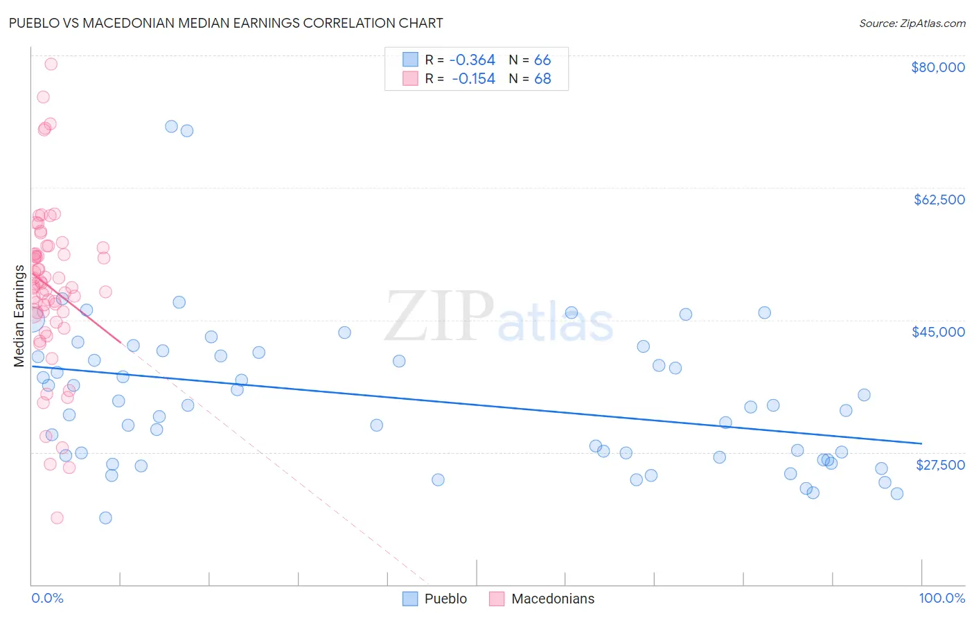 Pueblo vs Macedonian Median Earnings