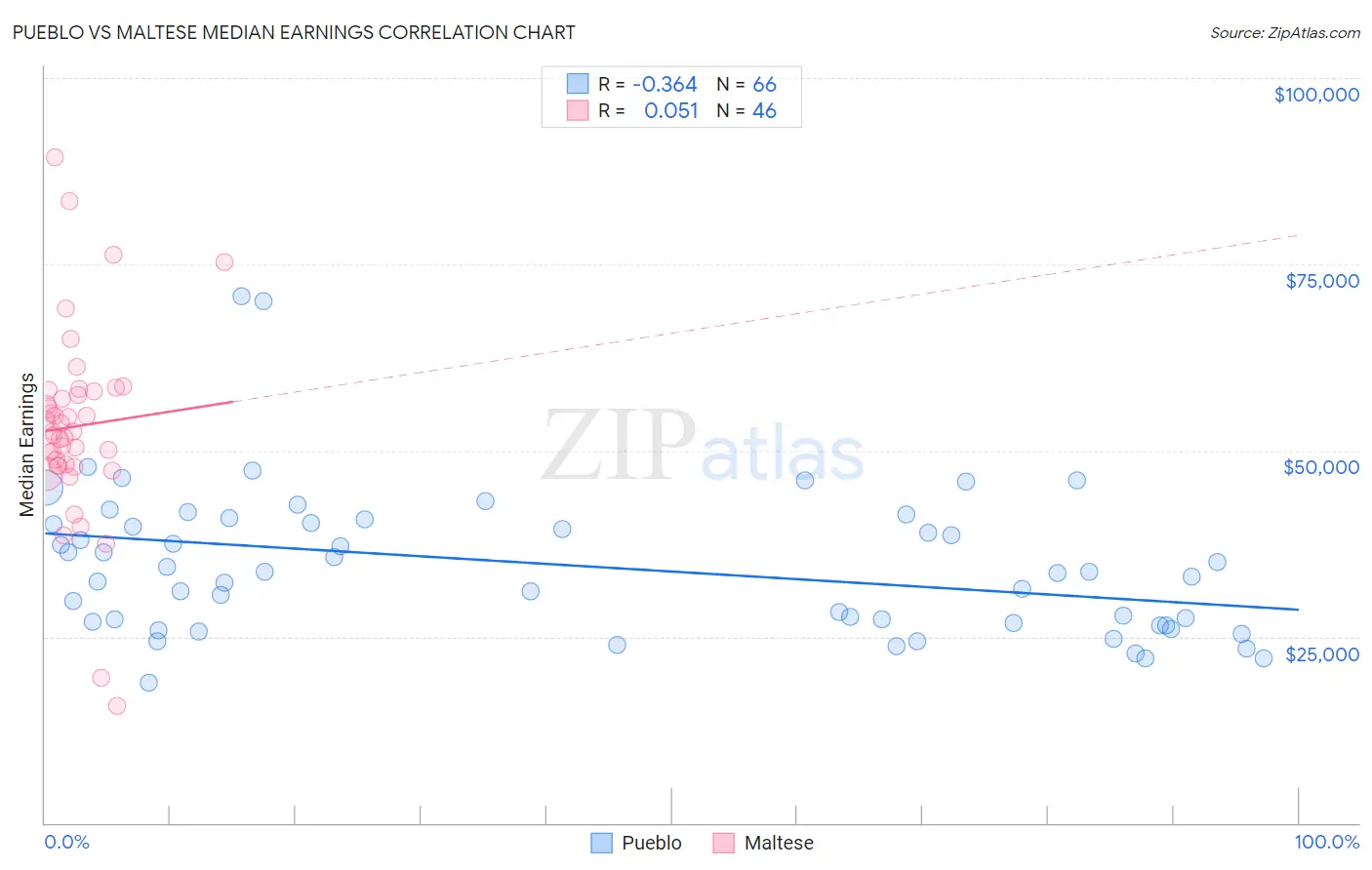 Pueblo vs Maltese Median Earnings