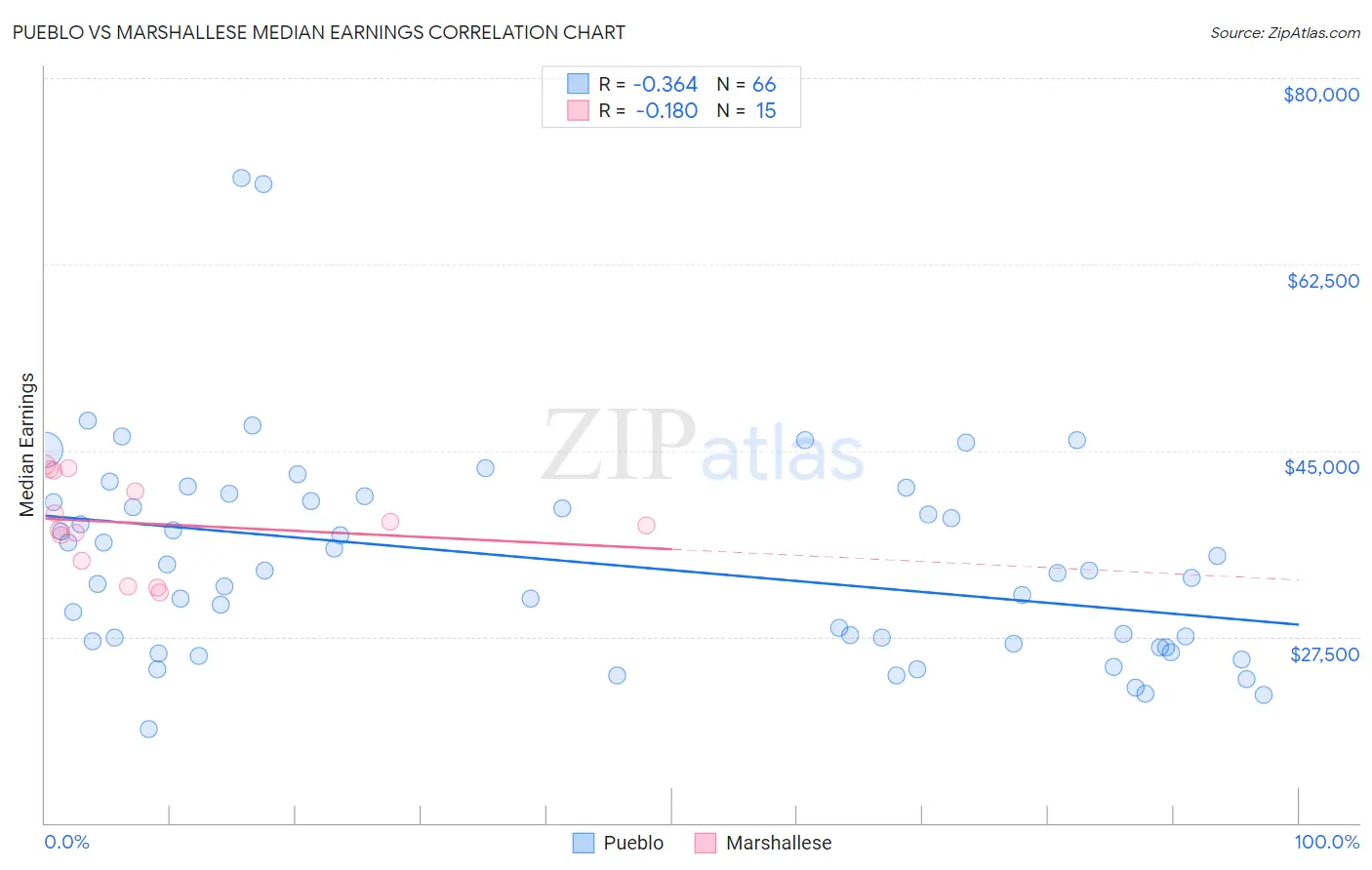 Pueblo vs Marshallese Median Earnings