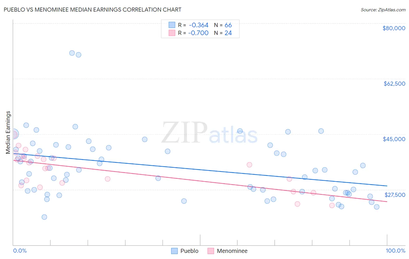 Pueblo vs Menominee Median Earnings