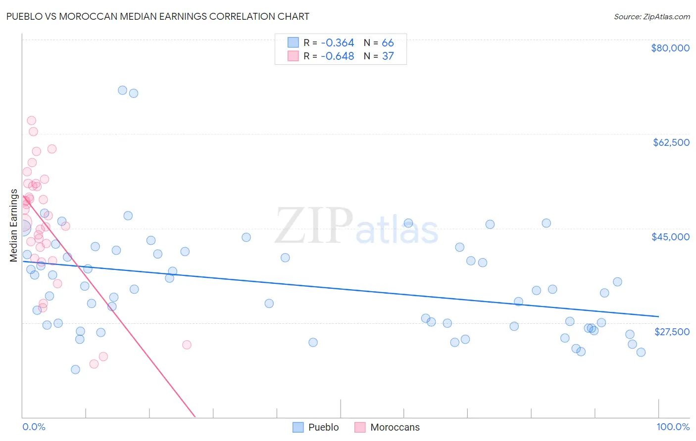 Pueblo vs Moroccan Median Earnings