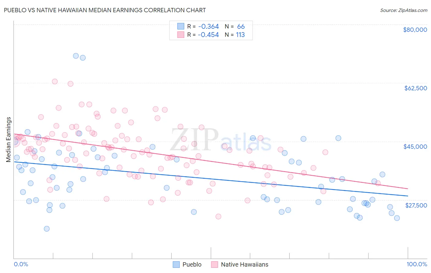 Pueblo vs Native Hawaiian Median Earnings