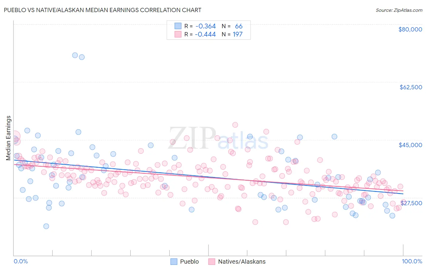 Pueblo vs Native/Alaskan Median Earnings