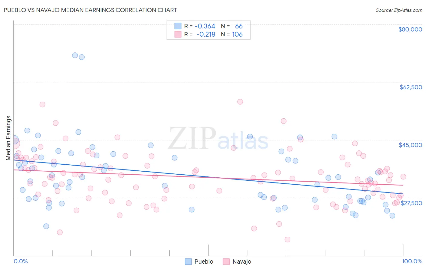 Pueblo vs Navajo Median Earnings